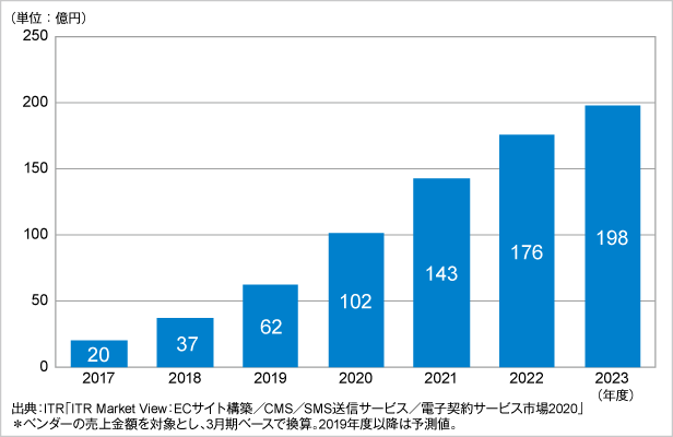 図．電子契約サービス市場規模推移および予測（2017～2023年度予測）
