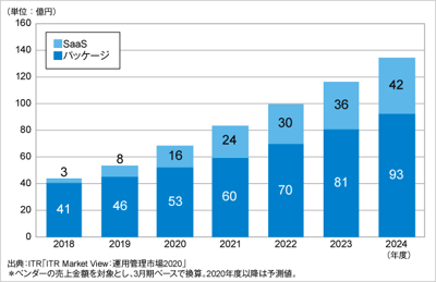 ITRがAPM市場規模推移および予測を発表のロゴ画像
