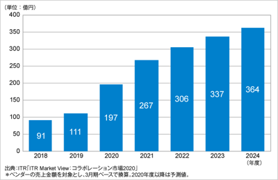 ITRがWeb会議市場規模推移および予測を発表のロゴ画像