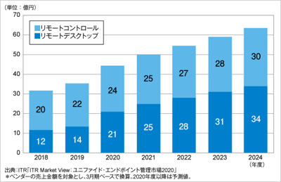 ITRがリモートデスクトップ／リモートコントロール市場規模推移および予測を発表のロゴ画像