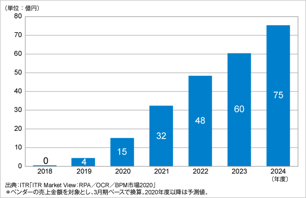 図．タスク・マイニング市場規模推移および予測（2018～2024年度予測）