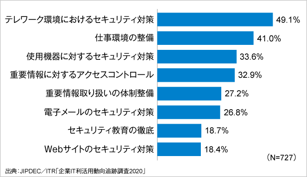 図1．緊急事態宣言下において業務の円滑な遂行のために重視した点