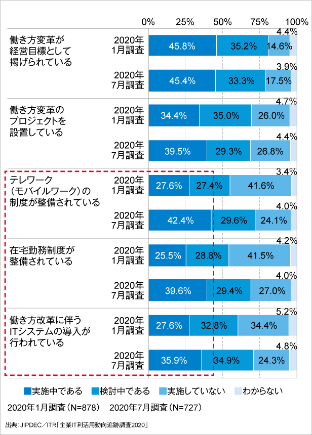 図2．働き方改革の取り組み状況の変化
