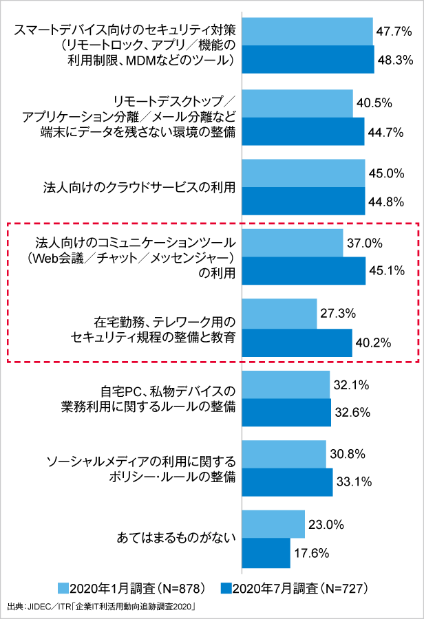 図3．働き方改革の実現に向けて実施しているセキュリティ対策