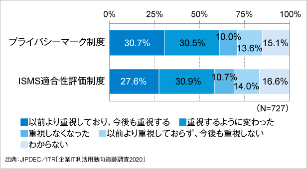 図4．コロナ禍における取引先選定時の認証取得の重視状況