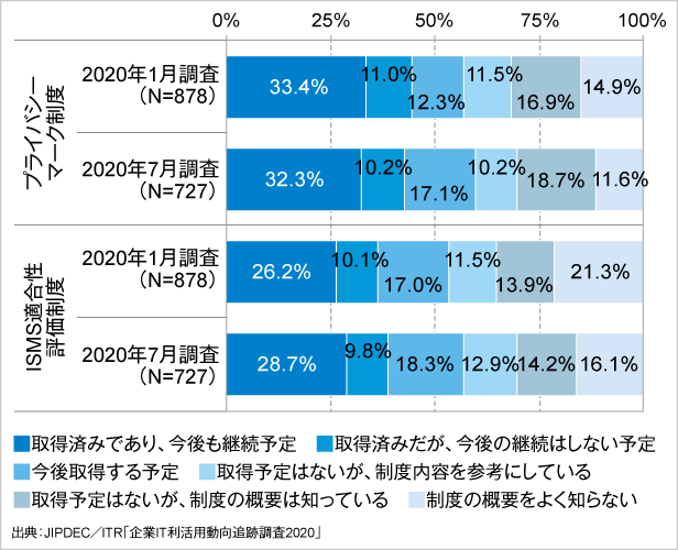 図5．情報セキュリティ認証取得状況の変化