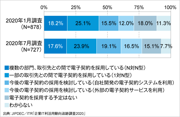 図6．電子契約の採用状況の変化