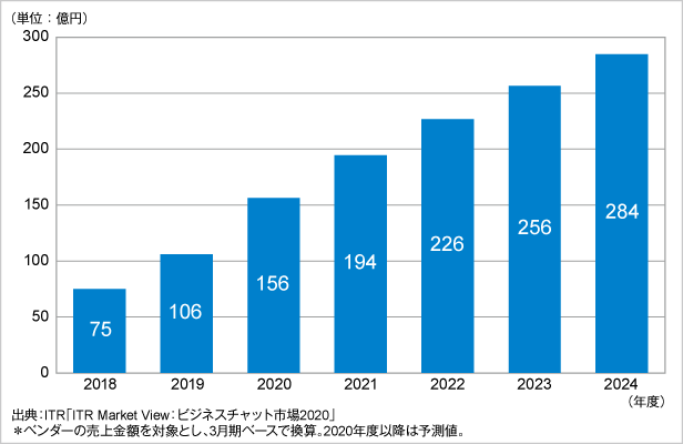 図．ビジネスチャット市場規模推移および予測（2018～2024年度予測）