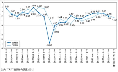 ITRが「IT投資動向調査2021」の結果を発表のロゴ画像