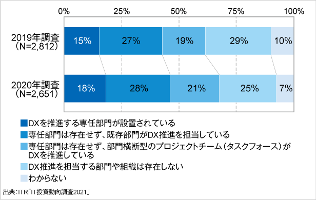 ＜参考資料2＞　デジタル変革の専任部門の設置状況の変化（2019年調査・2020年調査）