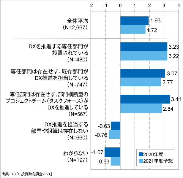 ＜参考資料3＞　IT投資インデックス（2020～2021年度予想）：デジタル変革の専任部門の設置状況別