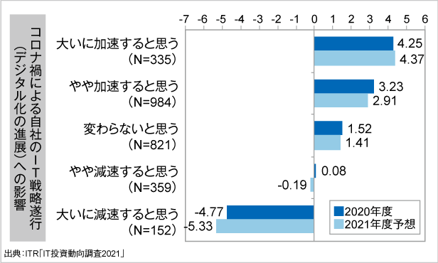 ＜参考資料4＞　IT投資インデックス（2020～2021年度予想）：コロナ禍によるIT戦略遂行への影響認識別