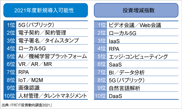 ＜参考資料5＞　2021年度に新規導入／投資増額が期待される上位10製品・サービス