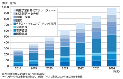 ITRがAI主要8市場規模推移および予測を発表のロゴ画像