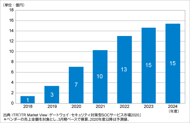 図．CASB運用監視サービス市場規模推移および予測（2018～2024年度予測）