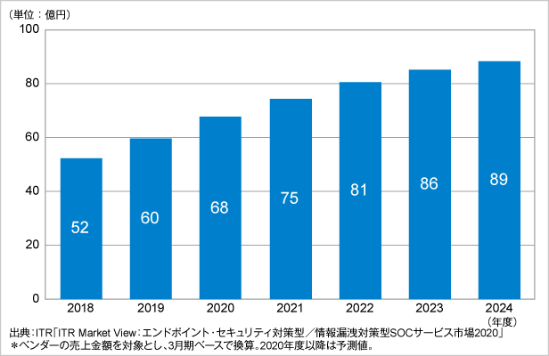 図．SIEM運用分析サービス市場規模推移および予測（2018～2024年度予測）