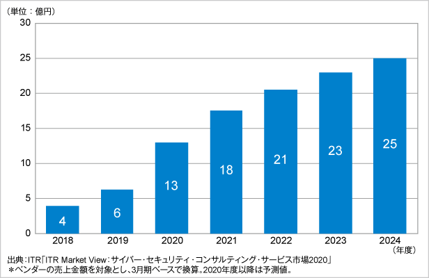図．パブリッククラウド向け診断／CSPMサービス市場規模推移および予測（2018～2024年度予測）