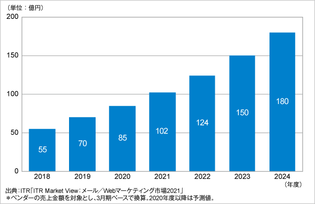 図．CDP（Customer Data Platform）市場規模推移および予測（2018～2024年度）