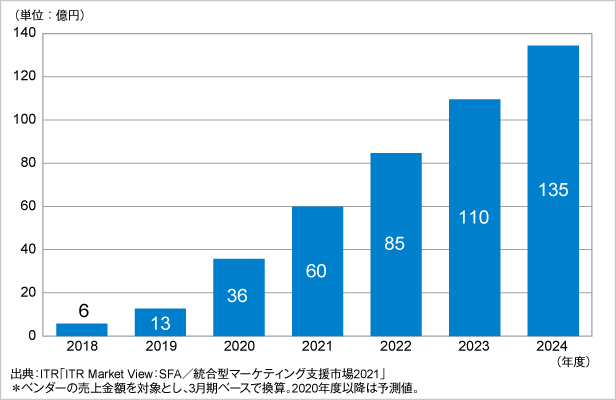 図．オンライン商談システム市場規模推移および予測（2018～2024年度予測）