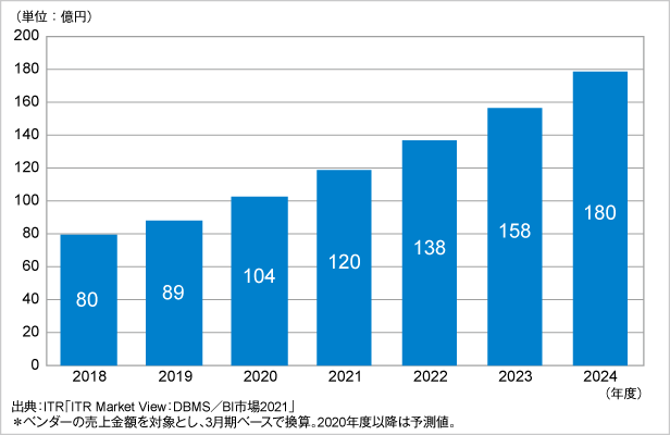 図．国内データ・マネジメント市場規模推移および予測（2018年度～2024年度予測）