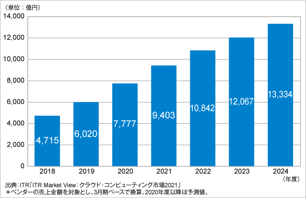 図．IaaS／PaaS市場規模推移および予測（2018～2024年度予測）
