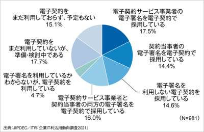 JIPDECとITRが『企業IT利活用動向調査2021』の速報結果を発表のロゴ画像