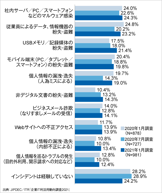 図2．過去1年間に経験したセキュリティ・インシデントの推移（上位10項目）
