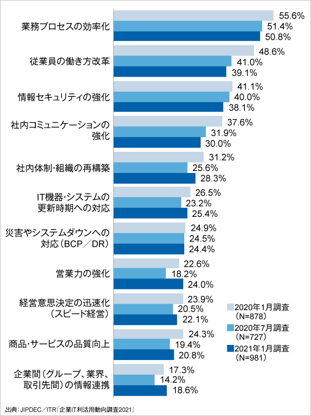 図3．重視する経営課題の推移（上位11項目）