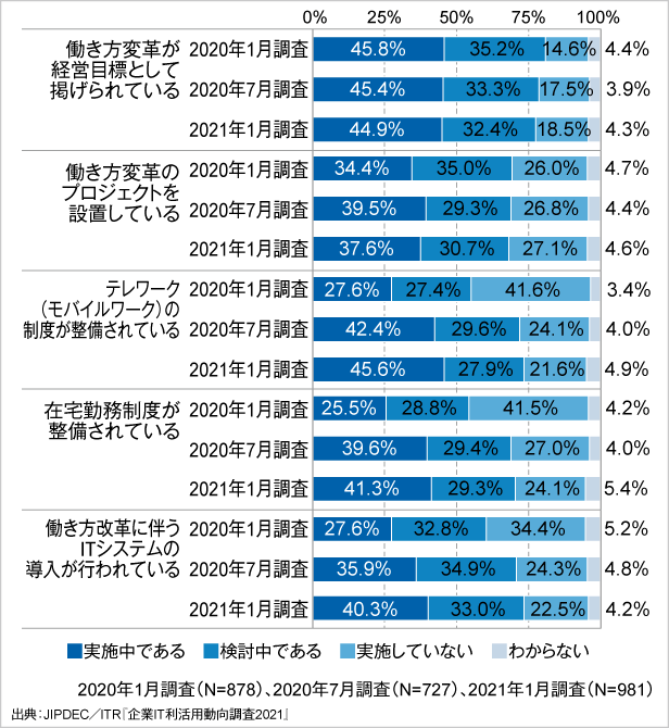 図4．働き方改革に関する取り組み状況の変化