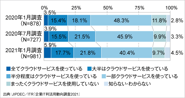 図5．クラウドサービスの利用状況の推移