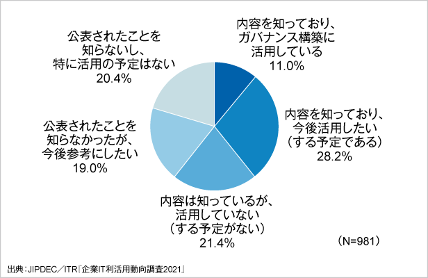 図6．『DX時代における企業のプライバシーガバナンスガイドブックVer1.0』の認知度