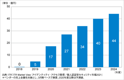 ITRがeKYC市場規模推移および予測を発表のロゴ画像