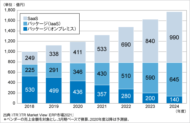 図．ERP市場規模推移および予測：提供形態別（パッケージ部分は運用形態別）（2018～2024年度）