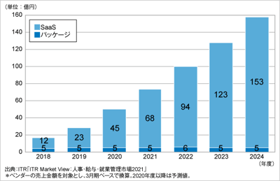 ITRが労務管理市場規模推移および予測を発表のロゴ画像