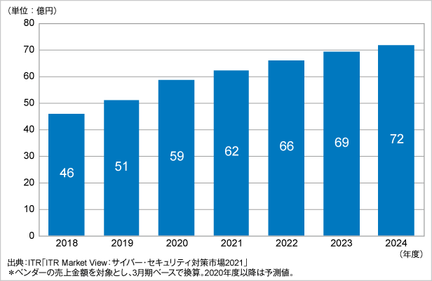 図．DDoS攻撃対策市場規模推移および予測（2018～2024年度予測）