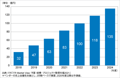 ITRがIBP市場規模推移および予測を発表のロゴ画像