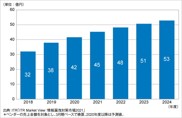 図．メール誤送信防止市場規模推移および予測（2018～2024年度予測）