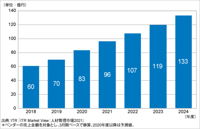 ITRがLMS市場規模推移および予測を発表のロゴ画像