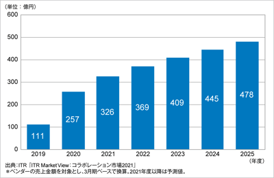 ITRがWeb会議市場規模推移および予測を発表のロゴ画像