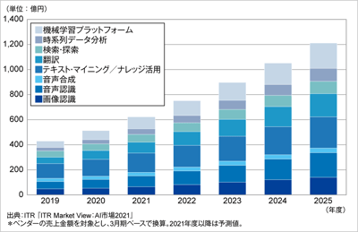 ITRがAI主要8市場規模推移および予測を発表のロゴ画像