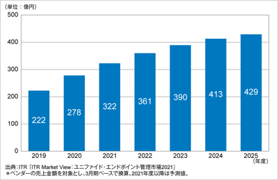 ITRがユニファイド・エンドポイント市場規模推移および予測を発表のロゴ画像