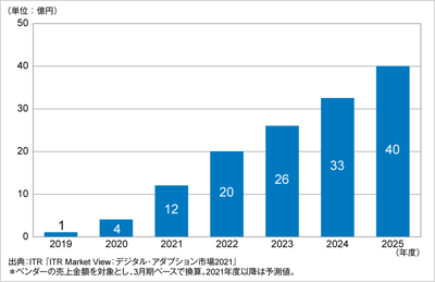 ITRがデジタル・アダプション・プラットフォーム市場規模推移および予測を発表のロゴ画像