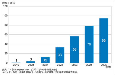 ITRがバーチャルオフィス市場規模推移および予測を発表のロゴ画像