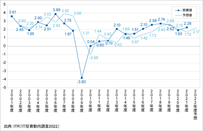 ITRが『IT投資動向調査2022』の結果を発表のロゴ画像