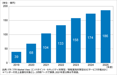 ITRがマネージドEDRサービス市場規模推移および予測を発表のロゴ画像