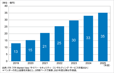 ITRがレッドチームサービス市場規模推移および予測を発表のロゴ画像