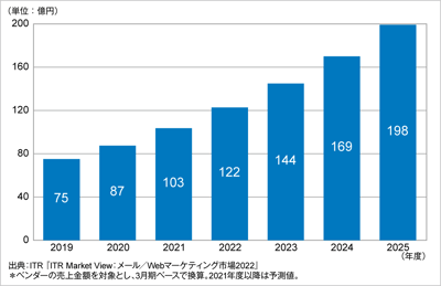 ITRがCDP市場の市場規模推移および予測を発表のロゴ画像