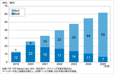 ITRがオンライン商談システム市場の規模推移および予測を発表のロゴ画像