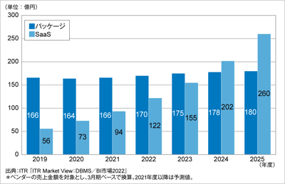 ITRがデータ分析／レポーティング市場規模推移および予測を発表のロゴ画像