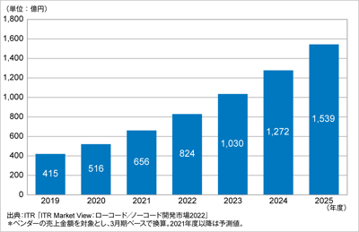 ITRがローコード／ノーコード開発市場規規模推移および予測を発表のロゴ画像